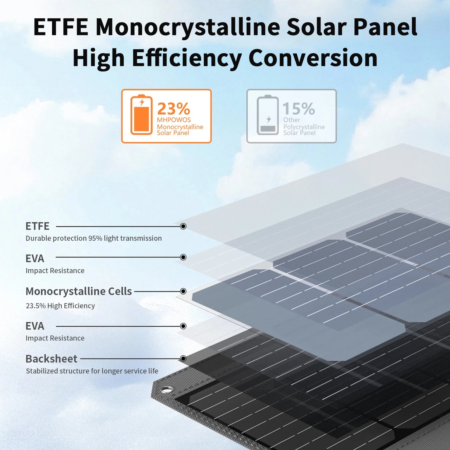 120W Foldable Solar Panel A/DC Outputs Portable Waterproof
