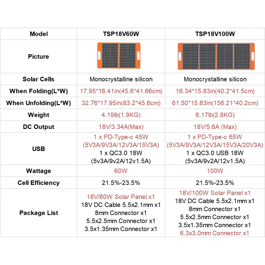 FF Flashfish 18V 60W Portable Foldable Solar Panel Solar Charger with DC Output USB-C QC3.0 for Phones Tablets Camping RV Trip
